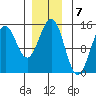 Davis River entrance tide chart for Saturday, January 7, 2023