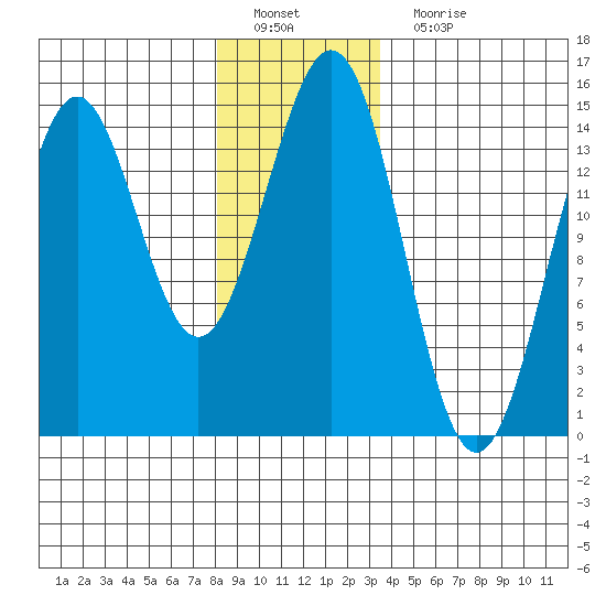 Davis River entrance tide chart for Sunday, January 8, 2023