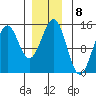 Davis River entrance tide chart for Sunday, January 8, 2023