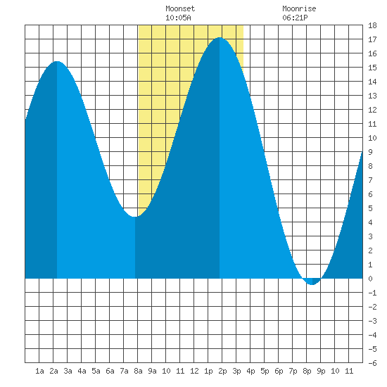 Davis River entrance tide chart for Monday, January 9, 2023