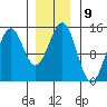 Davis River entrance tide chart for Monday, January 9, 2023