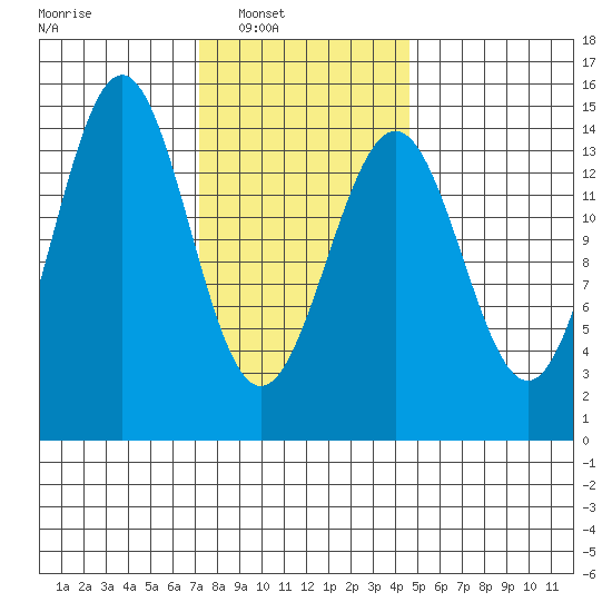 Davis River entrance tide chart for Saturday, February 11, 2023