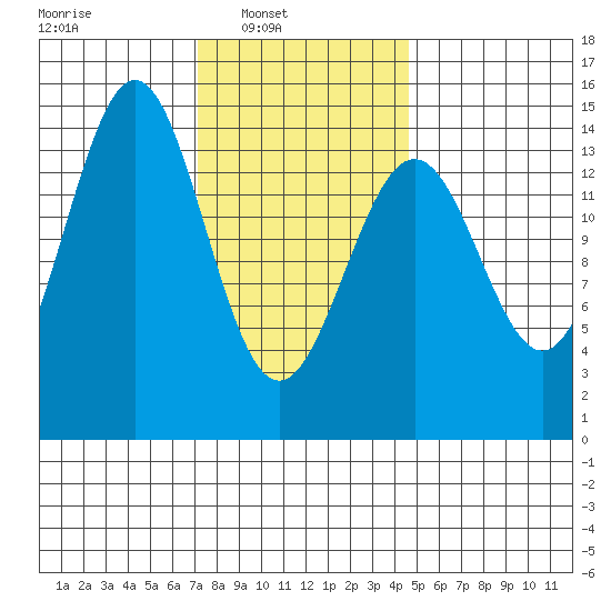 Davis River entrance tide chart for Sunday, February 12, 2023
