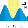 Davis River entrance tide chart for Sunday, February 12, 2023
