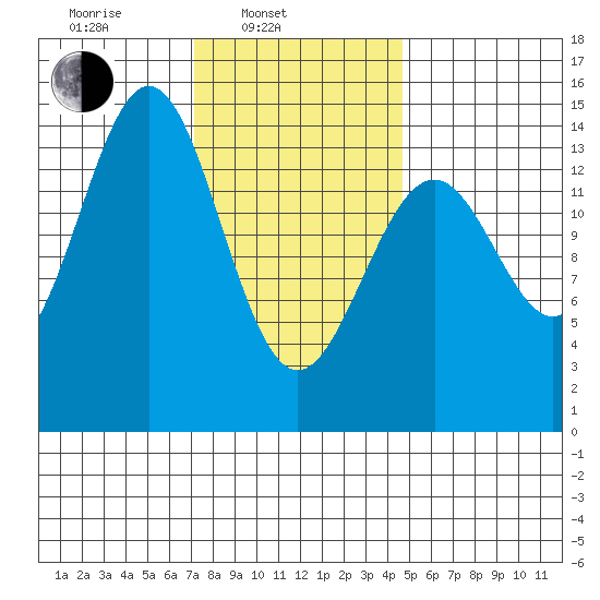 Davis River entrance tide chart for Monday, February 13, 2023