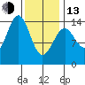 Davis River entrance tide chart for Monday, February 13, 2023