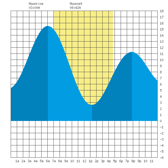Davis River entrance tide chart for Tuesday, February 14, 2023