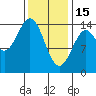 Davis River entrance tide chart for Wednesday, February 15, 2023