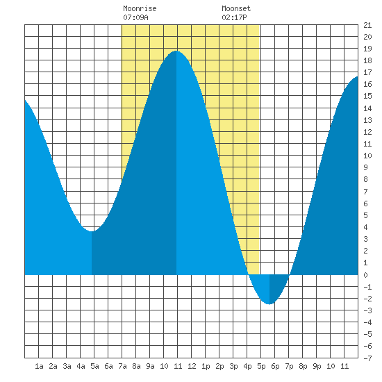 Davis River entrance tide chart for Saturday, February 18, 2023
