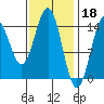 Davis River entrance tide chart for Saturday, February 18, 2023