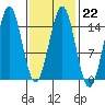 Davis River entrance tide chart for Wednesday, February 22, 2023