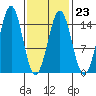 Davis River entrance tide chart for Thursday, February 23, 2023