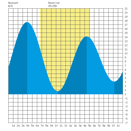 Davis River entrance tide chart for Saturday, February 25, 2023