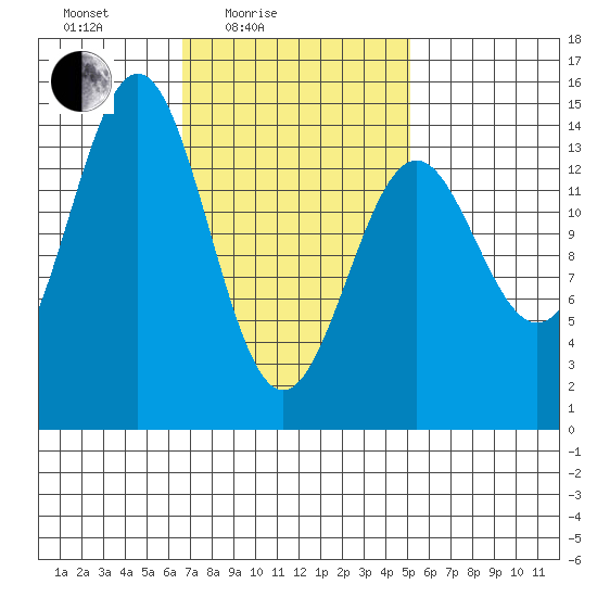 Davis River entrance tide chart for Sunday, February 26, 2023