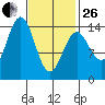 Davis River entrance tide chart for Sunday, February 26, 2023