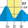 Davis River entrance tide chart for Monday, February 27, 2023