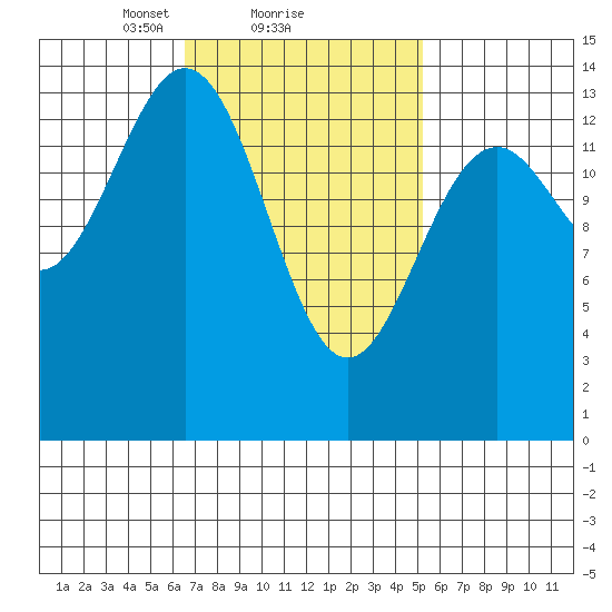 Davis River entrance tide chart for Tuesday, February 28, 2023