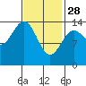 Davis River entrance tide chart for Tuesday, February 28, 2023
