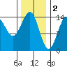 Davis River entrance tide chart for Thursday, February 2, 2023