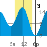 Davis River entrance tide chart for Friday, February 3, 2023