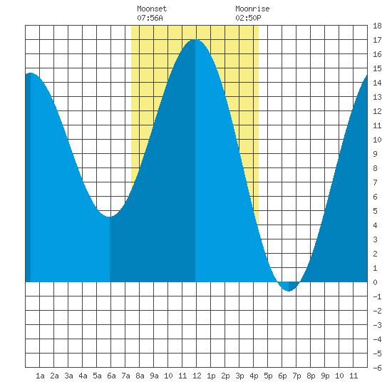 Davis River entrance tide chart for Saturday, February 4, 2023
