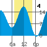 Davis River entrance tide chart for Saturday, February 4, 2023