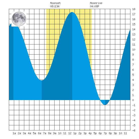 Davis River entrance tide chart for Sunday, February 5, 2023