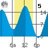 Davis River entrance tide chart for Sunday, February 5, 2023