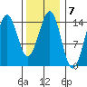 Davis River entrance tide chart for Tuesday, February 7, 2023