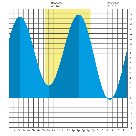 Davis River entrance tide chart for Wednesday, February 8, 2023