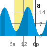 Davis River entrance tide chart for Wednesday, February 8, 2023