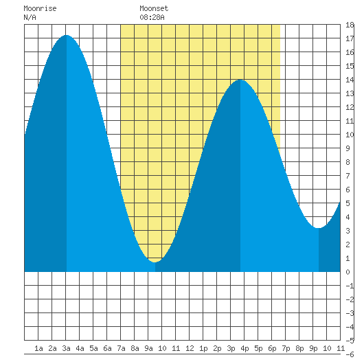 Davis River entrance tide chart for Sunday, March 12, 2023