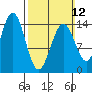 Davis River entrance tide chart for Sunday, March 12, 2023