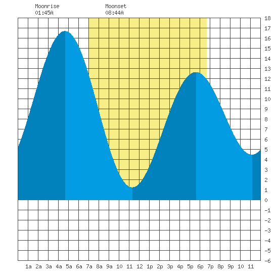 Davis River entrance tide chart for Monday, March 13, 2023