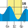 Davis River entrance tide chart for Thursday, March 16, 2023