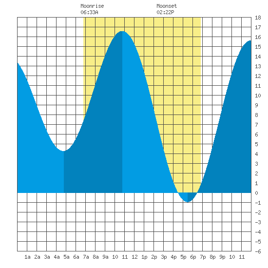 Davis River entrance tide chart for Saturday, March 18, 2023