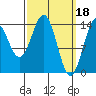 Davis River entrance tide chart for Saturday, March 18, 2023