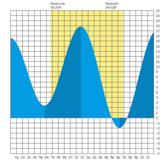 Davis River entrance tide chart for Sunday, March 19, 2023