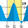 Davis River entrance tide chart for Sunday, March 19, 2023