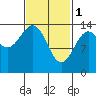 Davis River entrance tide chart for Wednesday, March 1, 2023