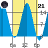 Davis River entrance tide chart for Tuesday, March 21, 2023
