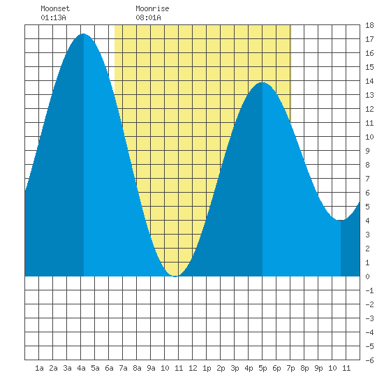 Davis River entrance tide chart for Sunday, March 26, 2023