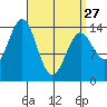 Davis River entrance tide chart for Monday, March 27, 2023