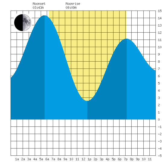 Davis River entrance tide chart for Tuesday, March 28, 2023