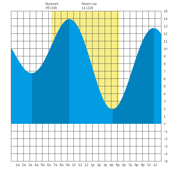 Davis River entrance tide chart for Thursday, March 2, 2023