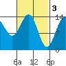 Davis River entrance tide chart for Friday, March 3, 2023