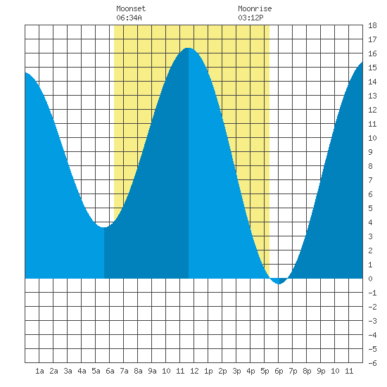 Davis River entrance tide chart for Sunday, March 5, 2023