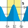 Davis River entrance tide chart for Sunday, March 5, 2023