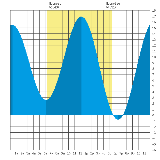 Davis River entrance tide chart for Monday, March 6, 2023