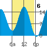 Davis River entrance tide chart for Monday, March 6, 2023
